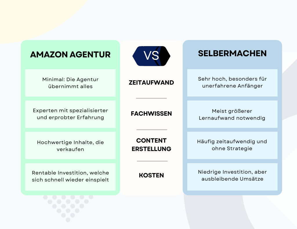 Amazon Agentur Preise Grafik
